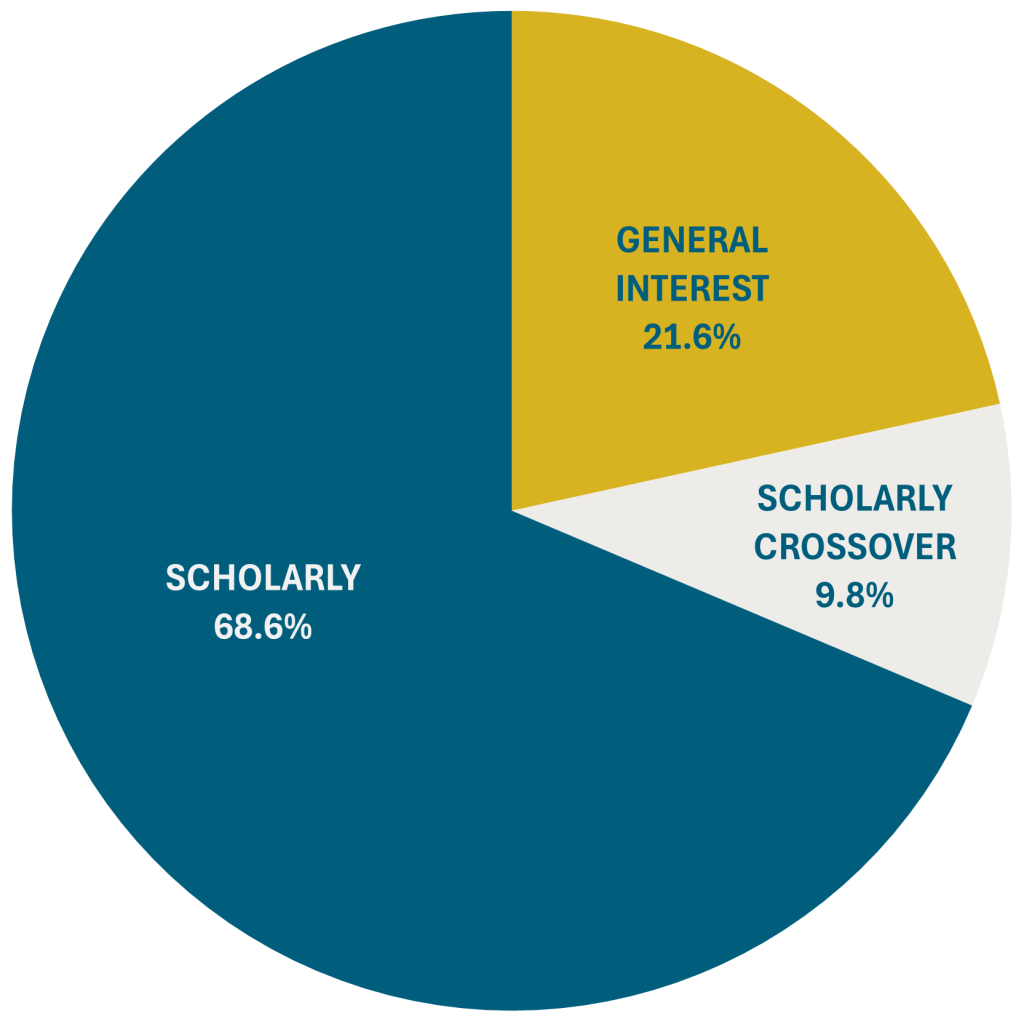 A pie chart broken into three sections labeled as follows: "Scholarly, 68.6%, General Interest, 21.6%, Scholarly Crossover, 9.8%."